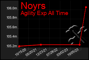 Total Graph of Noyrs