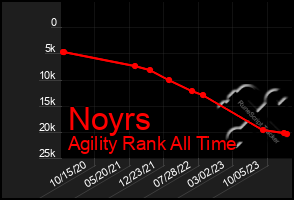 Total Graph of Noyrs