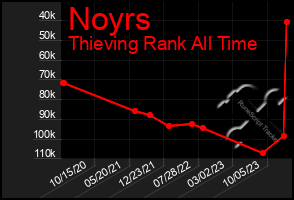 Total Graph of Noyrs