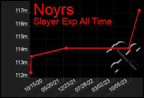 Total Graph of Noyrs