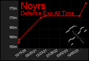 Total Graph of Noyrs