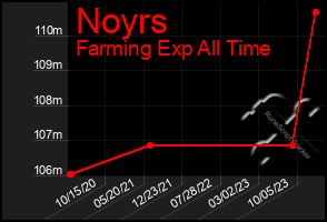 Total Graph of Noyrs