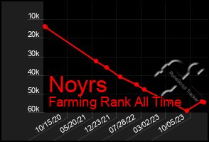 Total Graph of Noyrs