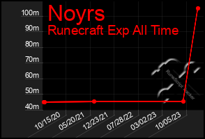 Total Graph of Noyrs