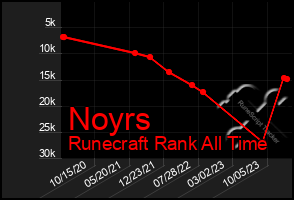 Total Graph of Noyrs