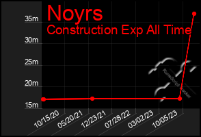 Total Graph of Noyrs