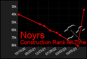 Total Graph of Noyrs