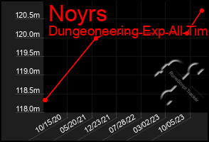 Total Graph of Noyrs