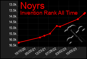 Total Graph of Noyrs