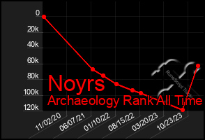 Total Graph of Noyrs