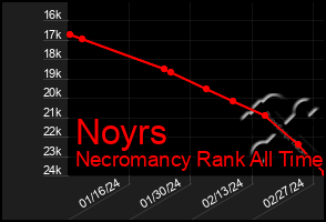 Total Graph of Noyrs