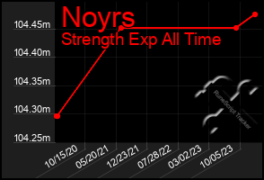 Total Graph of Noyrs