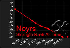 Total Graph of Noyrs