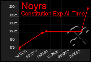 Total Graph of Noyrs