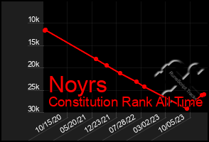 Total Graph of Noyrs