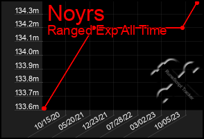 Total Graph of Noyrs