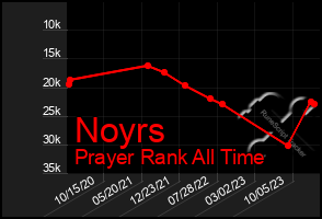 Total Graph of Noyrs