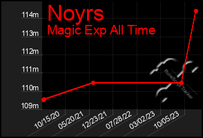 Total Graph of Noyrs