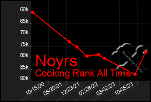 Total Graph of Noyrs