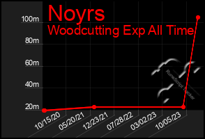 Total Graph of Noyrs