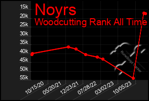 Total Graph of Noyrs