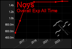 Total Graph of Noys