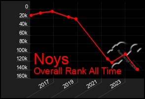 Total Graph of Noys