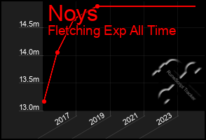 Total Graph of Noys