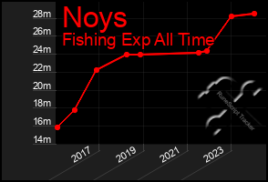 Total Graph of Noys