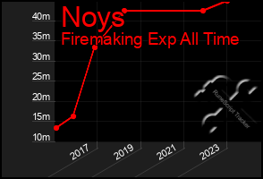 Total Graph of Noys