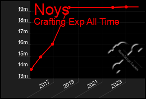 Total Graph of Noys