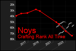 Total Graph of Noys