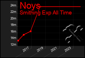 Total Graph of Noys