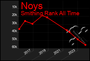 Total Graph of Noys