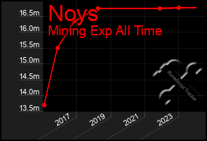 Total Graph of Noys