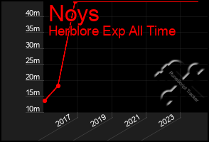 Total Graph of Noys