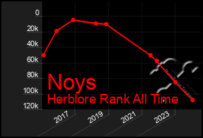 Total Graph of Noys