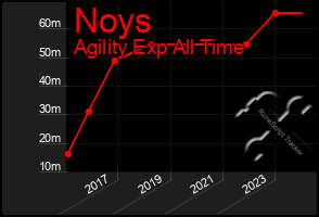 Total Graph of Noys