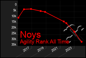 Total Graph of Noys