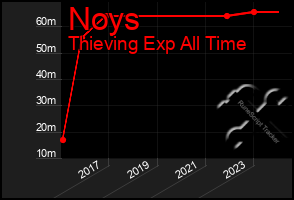 Total Graph of Noys