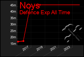 Total Graph of Noys