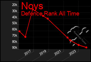 Total Graph of Noys