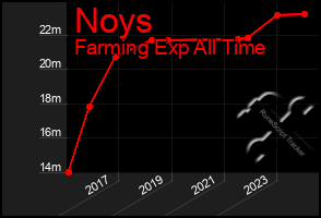 Total Graph of Noys