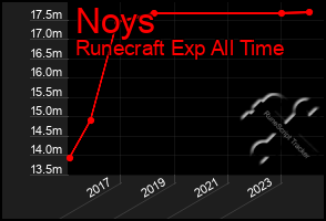 Total Graph of Noys