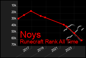 Total Graph of Noys