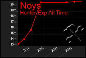 Total Graph of Noys