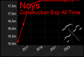 Total Graph of Noys