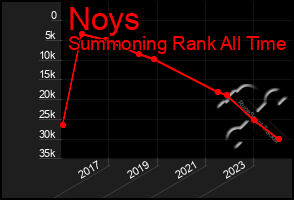 Total Graph of Noys