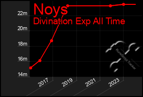 Total Graph of Noys