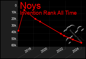 Total Graph of Noys